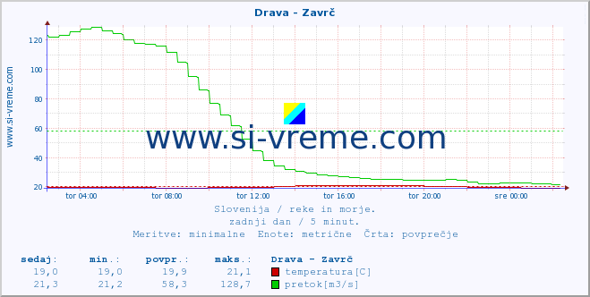 POVPREČJE :: Drava - Zavrč :: temperatura | pretok | višina :: zadnji dan / 5 minut.