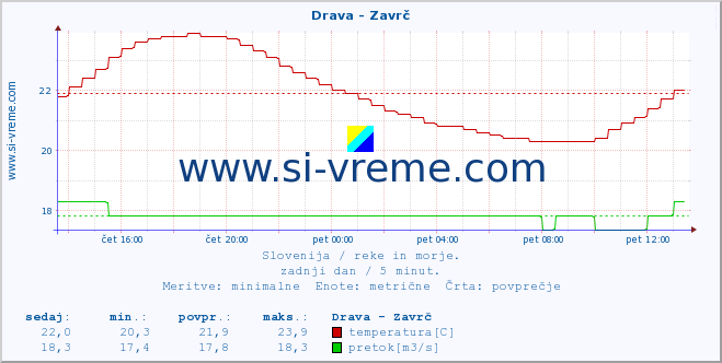 POVPREČJE :: Drava - Zavrč :: temperatura | pretok | višina :: zadnji dan / 5 minut.