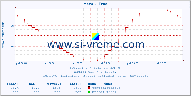 POVPREČJE :: Meža -  Črna :: temperatura | pretok | višina :: zadnji dan / 5 minut.