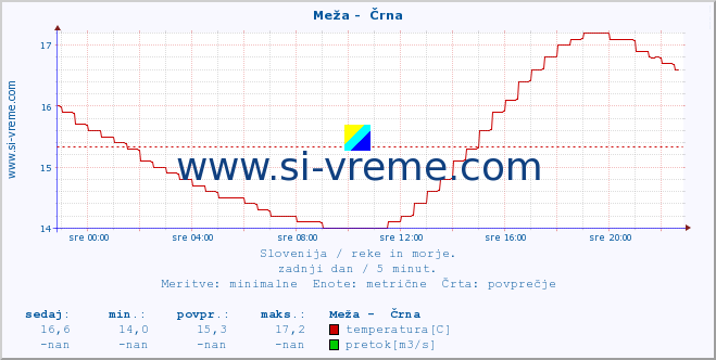 POVPREČJE :: Meža -  Črna :: temperatura | pretok | višina :: zadnji dan / 5 minut.