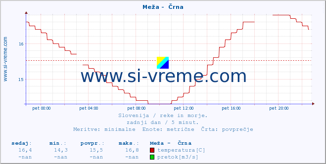 POVPREČJE :: Meža -  Črna :: temperatura | pretok | višina :: zadnji dan / 5 minut.