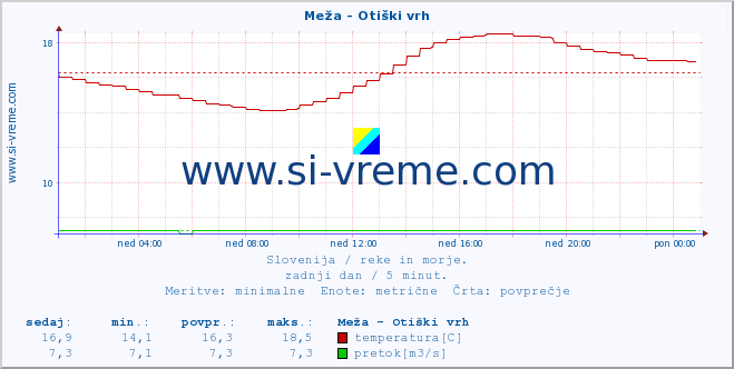 POVPREČJE :: Meža - Otiški vrh :: temperatura | pretok | višina :: zadnji dan / 5 minut.