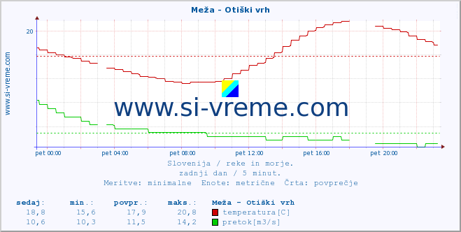 POVPREČJE :: Meža - Otiški vrh :: temperatura | pretok | višina :: zadnji dan / 5 minut.