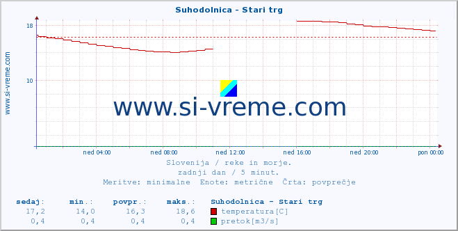 POVPREČJE :: Suhodolnica - Stari trg :: temperatura | pretok | višina :: zadnji dan / 5 minut.