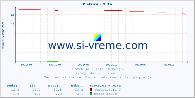 POVPREČJE :: Bistrica - Muta :: temperatura | pretok | višina :: zadnji dan / 5 minut.