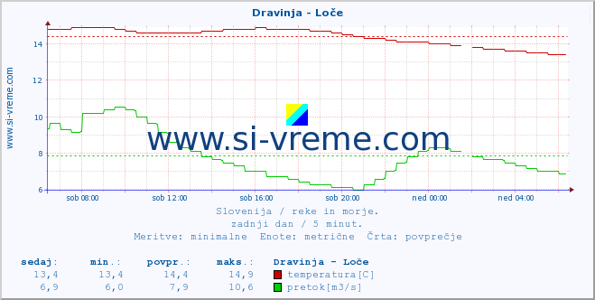 POVPREČJE :: Dravinja - Loče :: temperatura | pretok | višina :: zadnji dan / 5 minut.