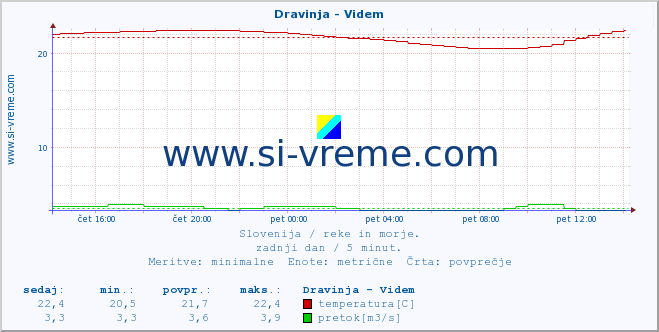 POVPREČJE :: Dravinja - Videm :: temperatura | pretok | višina :: zadnji dan / 5 minut.