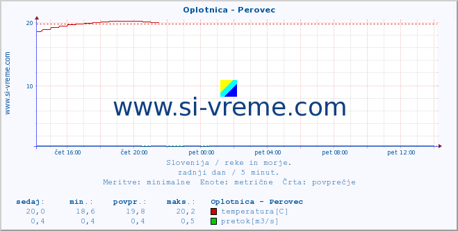 POVPREČJE :: Oplotnica - Perovec :: temperatura | pretok | višina :: zadnji dan / 5 minut.