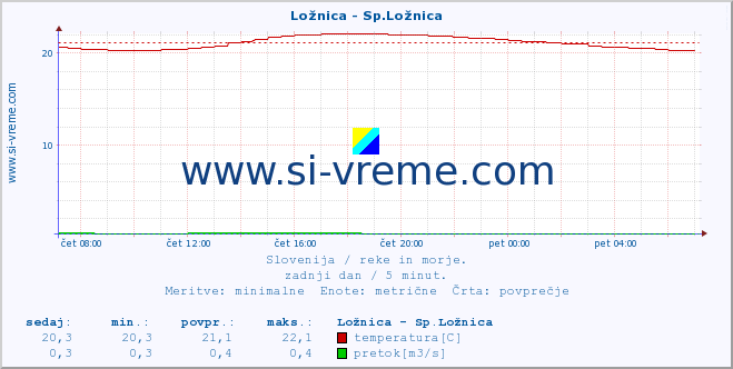 POVPREČJE :: Ložnica - Sp.Ložnica :: temperatura | pretok | višina :: zadnji dan / 5 minut.