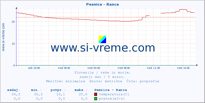 POVPREČJE :: Pesnica - Ranca :: temperatura | pretok | višina :: zadnji dan / 5 minut.