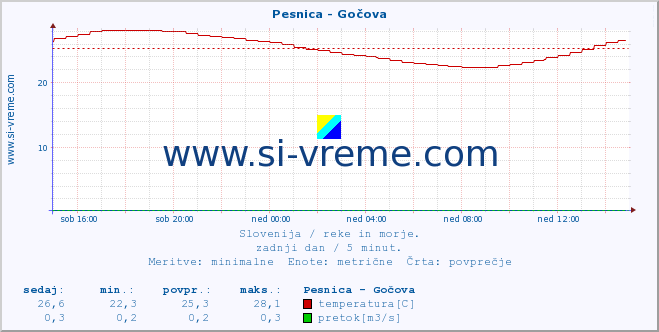 POVPREČJE :: Pesnica - Gočova :: temperatura | pretok | višina :: zadnji dan / 5 minut.