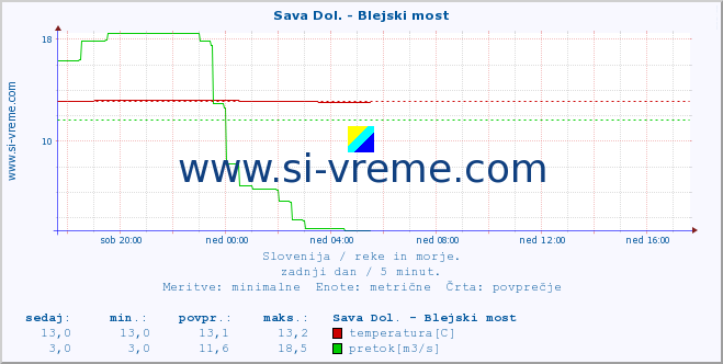 POVPREČJE :: Sava Dol. - Blejski most :: temperatura | pretok | višina :: zadnji dan / 5 minut.