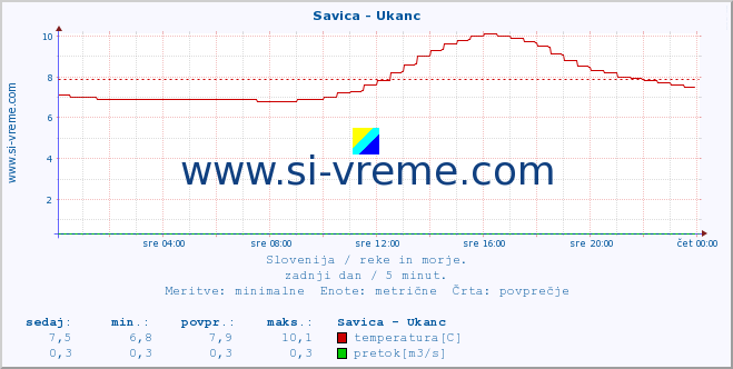 POVPREČJE :: Savica - Ukanc :: temperatura | pretok | višina :: zadnji dan / 5 minut.