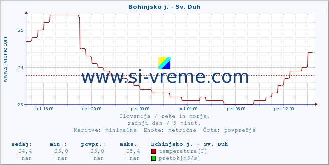 POVPREČJE :: Bohinjsko j. - Sv. Duh :: temperatura | pretok | višina :: zadnji dan / 5 minut.