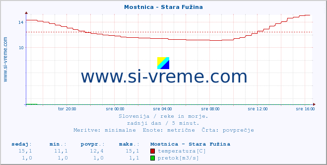 POVPREČJE :: Mostnica - Stara Fužina :: temperatura | pretok | višina :: zadnji dan / 5 minut.