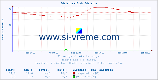 POVPREČJE :: Bistrica - Boh. Bistrica :: temperatura | pretok | višina :: zadnji dan / 5 minut.