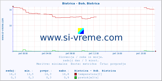 POVPREČJE :: Bistrica - Boh. Bistrica :: temperatura | pretok | višina :: zadnji dan / 5 minut.