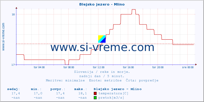 POVPREČJE :: Blejsko jezero - Mlino :: temperatura | pretok | višina :: zadnji dan / 5 minut.