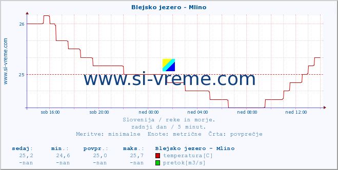 POVPREČJE :: Blejsko jezero - Mlino :: temperatura | pretok | višina :: zadnji dan / 5 minut.