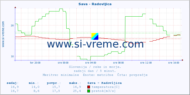 POVPREČJE :: Sava - Radovljica :: temperatura | pretok | višina :: zadnji dan / 5 minut.