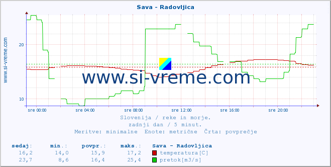 POVPREČJE :: Sava - Radovljica :: temperatura | pretok | višina :: zadnji dan / 5 minut.