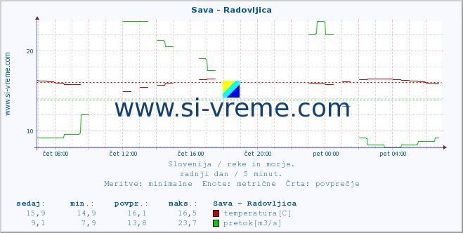 POVPREČJE :: Sava - Radovljica :: temperatura | pretok | višina :: zadnji dan / 5 minut.