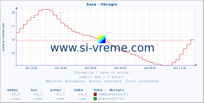 POVPREČJE :: Sava - Okroglo :: temperatura | pretok | višina :: zadnji dan / 5 minut.