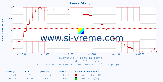 POVPREČJE :: Sava - Okroglo :: temperatura | pretok | višina :: zadnji dan / 5 minut.