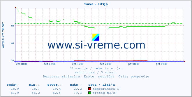 POVPREČJE :: Sava - Litija :: temperatura | pretok | višina :: zadnji dan / 5 minut.