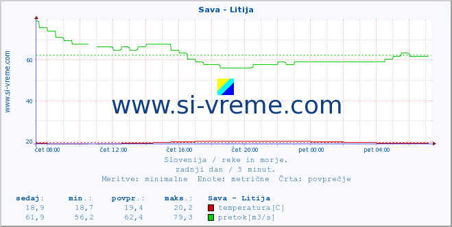 POVPREČJE :: Sava - Litija :: temperatura | pretok | višina :: zadnji dan / 5 minut.