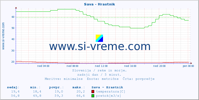 POVPREČJE :: Sava - Hrastnik :: temperatura | pretok | višina :: zadnji dan / 5 minut.