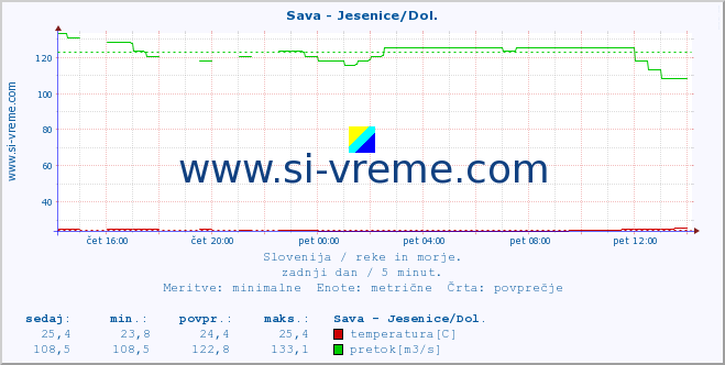 POVPREČJE :: Sava - Jesenice/Dol. :: temperatura | pretok | višina :: zadnji dan / 5 minut.