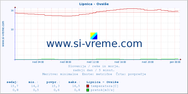 POVPREČJE :: Lipnica - Ovsiše :: temperatura | pretok | višina :: zadnji dan / 5 minut.