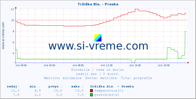 POVPREČJE :: Tržiška Bis. - Preska :: temperatura | pretok | višina :: zadnji dan / 5 minut.