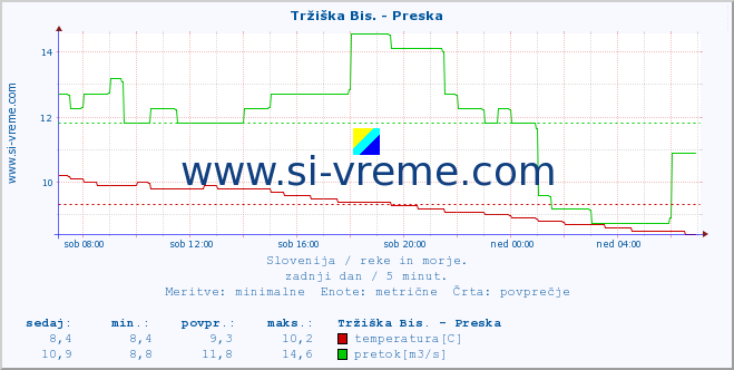 POVPREČJE :: Tržiška Bis. - Preska :: temperatura | pretok | višina :: zadnji dan / 5 minut.