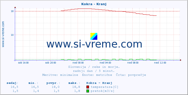 POVPREČJE :: Kokra - Kranj :: temperatura | pretok | višina :: zadnji dan / 5 minut.