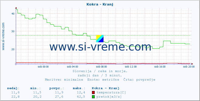 POVPREČJE :: Kokra - Kranj :: temperatura | pretok | višina :: zadnji dan / 5 minut.