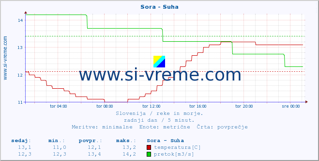 POVPREČJE :: Sora - Suha :: temperatura | pretok | višina :: zadnji dan / 5 minut.