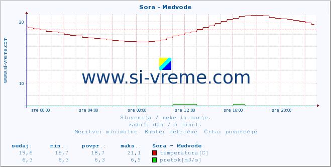 POVPREČJE :: Sora - Medvode :: temperatura | pretok | višina :: zadnji dan / 5 minut.