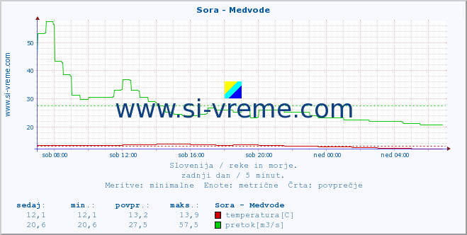 POVPREČJE :: Sora - Medvode :: temperatura | pretok | višina :: zadnji dan / 5 minut.