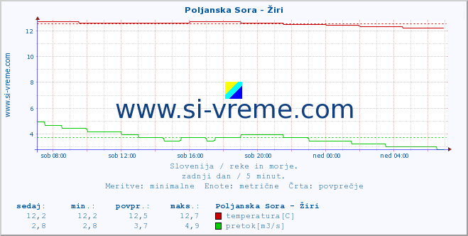 POVPREČJE :: Poljanska Sora - Žiri :: temperatura | pretok | višina :: zadnji dan / 5 minut.