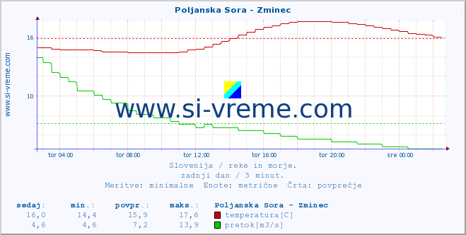 POVPREČJE :: Poljanska Sora - Zminec :: temperatura | pretok | višina :: zadnji dan / 5 minut.