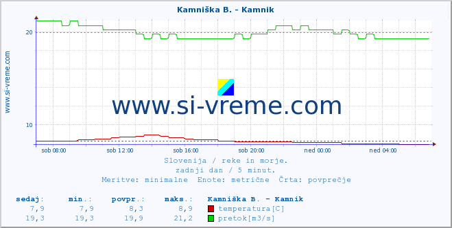 POVPREČJE :: Kamniška B. - Kamnik :: temperatura | pretok | višina :: zadnji dan / 5 minut.