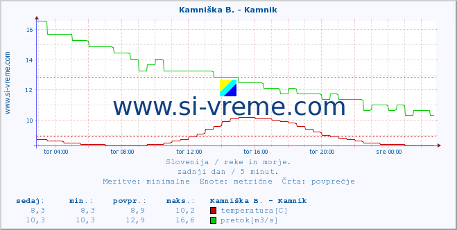 POVPREČJE :: Kamniška B. - Kamnik :: temperatura | pretok | višina :: zadnji dan / 5 minut.