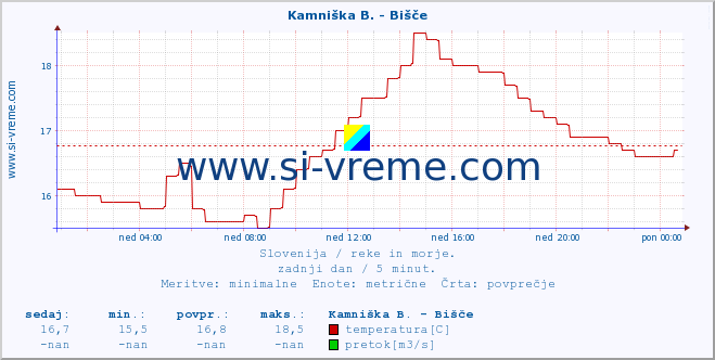 POVPREČJE :: Kamniška B. - Bišče :: temperatura | pretok | višina :: zadnji dan / 5 minut.