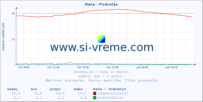 POVPREČJE :: Rača - Podrečje :: temperatura | pretok | višina :: zadnji dan / 5 minut.