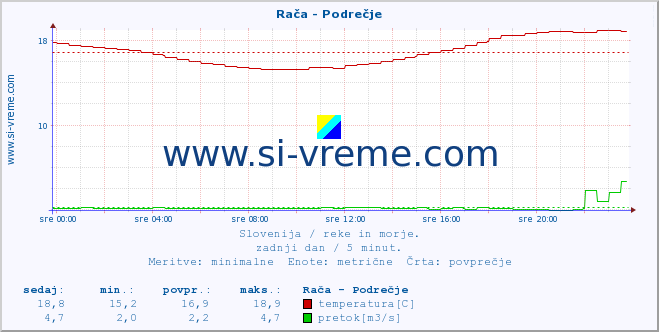 POVPREČJE :: Rača - Podrečje :: temperatura | pretok | višina :: zadnji dan / 5 minut.