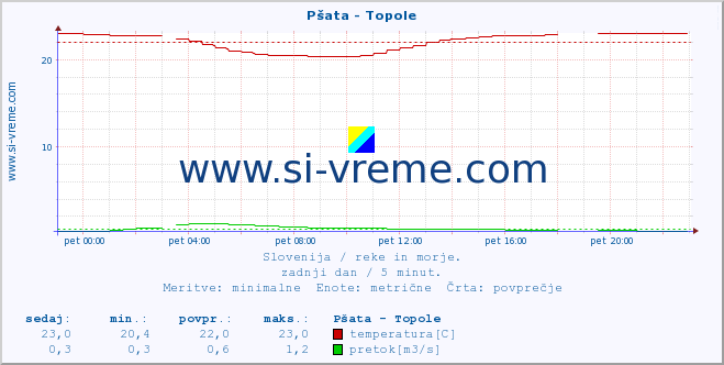 POVPREČJE :: Pšata - Topole :: temperatura | pretok | višina :: zadnji dan / 5 minut.