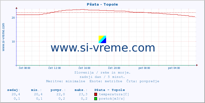 POVPREČJE :: Pšata - Topole :: temperatura | pretok | višina :: zadnji dan / 5 minut.