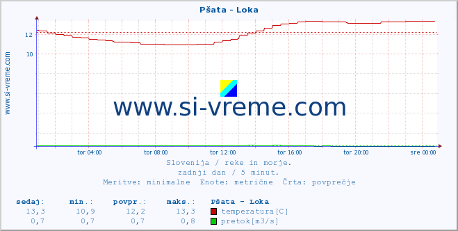 POVPREČJE :: Pšata - Loka :: temperatura | pretok | višina :: zadnji dan / 5 minut.